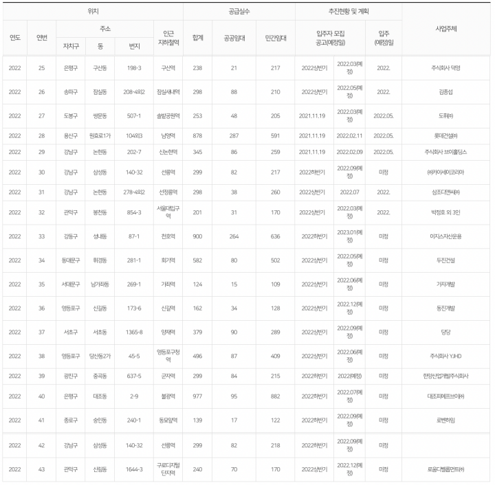 2022년 역세권 청년주택 공급 계획 표