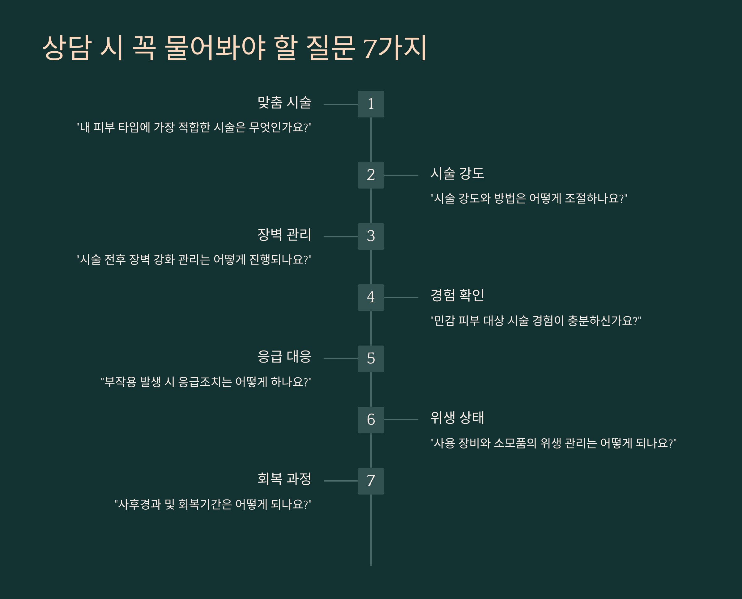 상담 시 꼭 물어봐야 할 질문 7가지