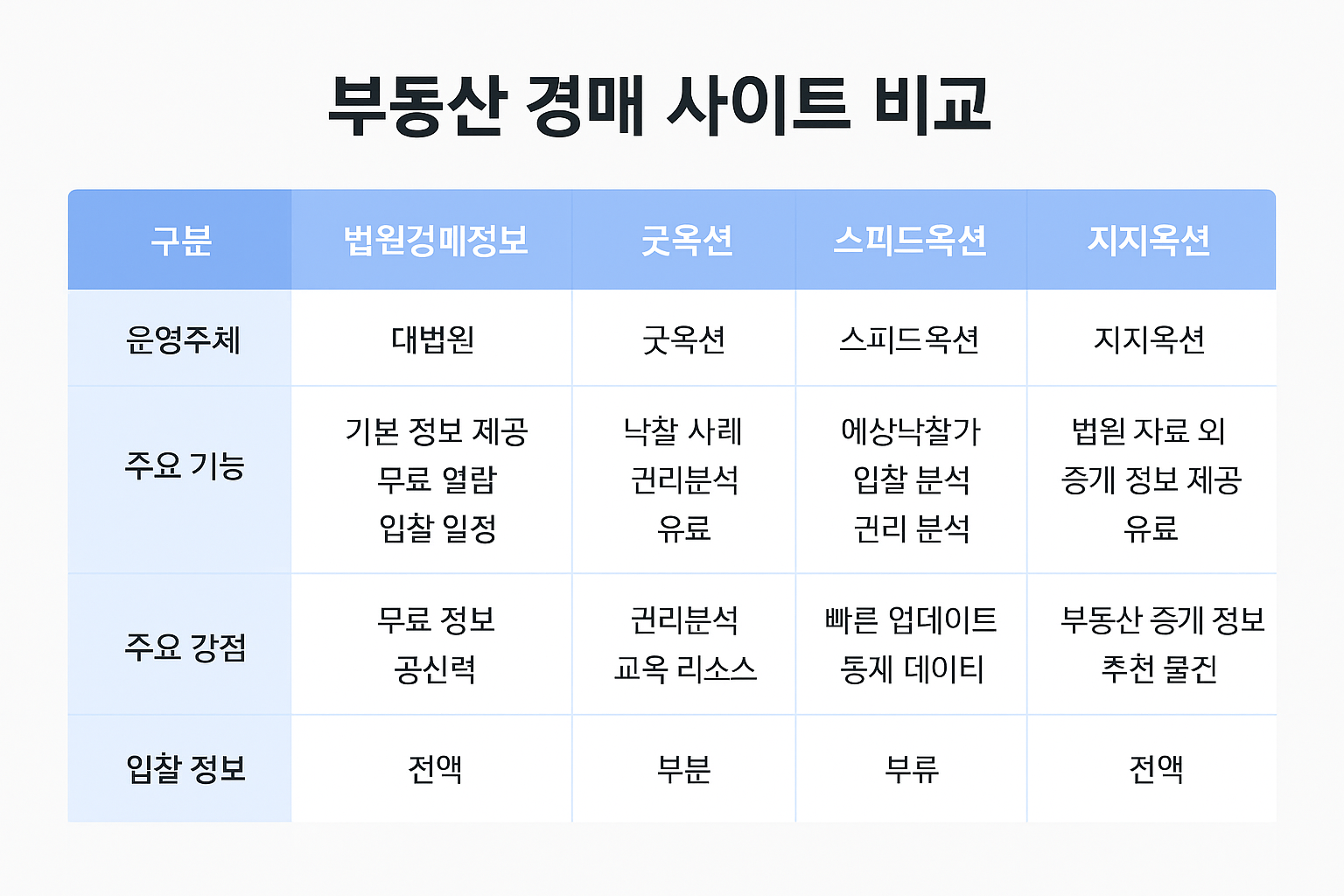 부동산 경매 사이트 비교 및 활용팁