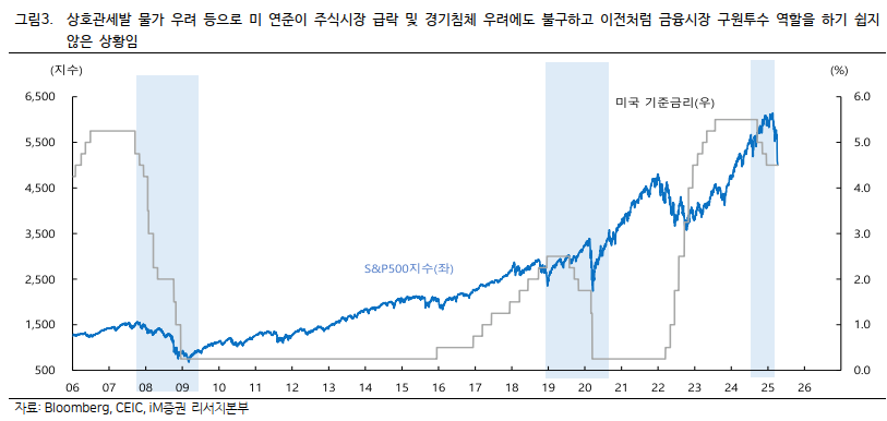 미국 S&P500 짓와 미국 기준금리 (출처 : 첨부 증권사 리서치 보고서)
