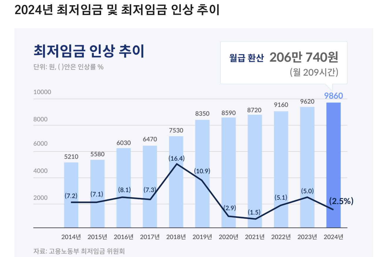 2024년 최저임금 및 최저임금 인상 추이