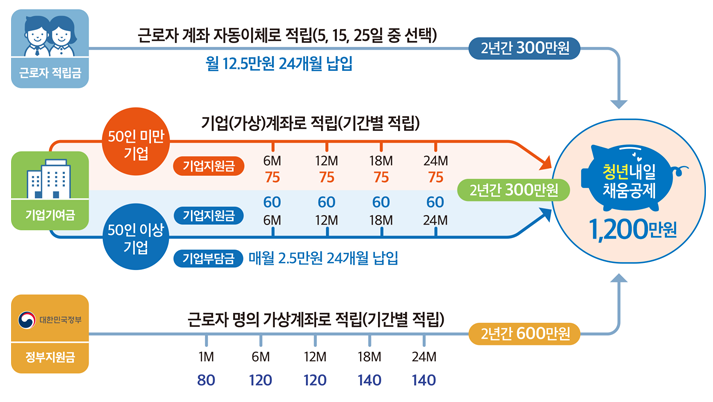 청년내일채움공제