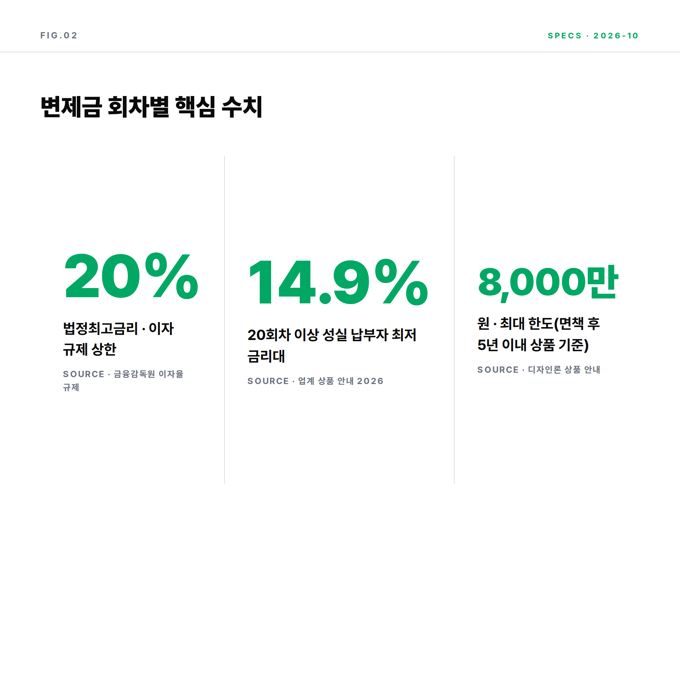 개인회생 변제금 납부 회차별 적용 금리와 한도 비교