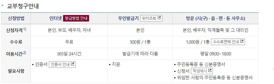 가족관계증명서 인터넷발급 방법