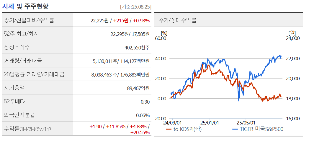 TIGER200 미국 S&amp;P500 ETF ISA사야하는 이유?