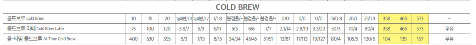 콜드브루 칼로리 당류 카페인
