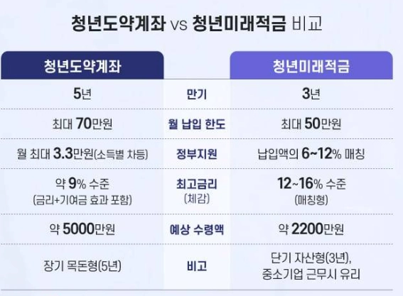 청년미래적금 신청방법 꿀팁 (+청년미래적금 신청방법 신청기간 자격 대학생 우대형 조건 나이 가입조건 청년도약계좌)