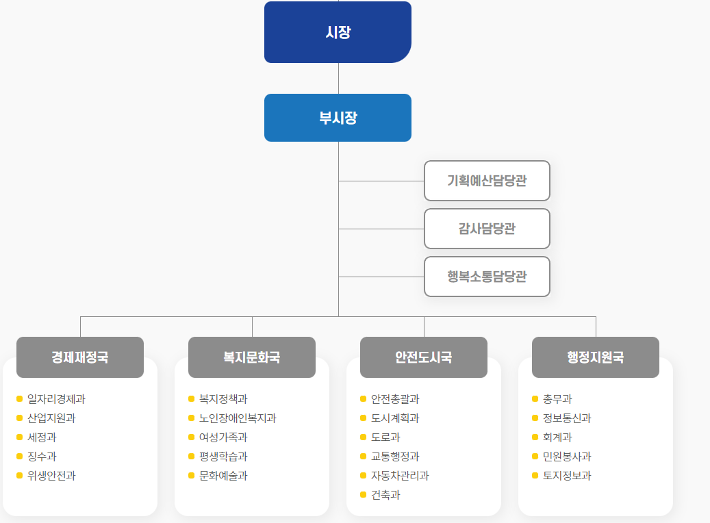 구리시청 조직도