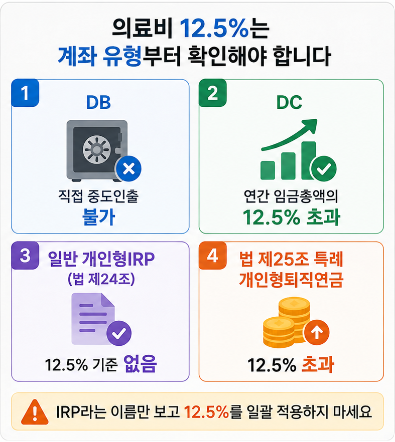퇴직연금 의료비 중도인출 DC형 일반 개인형IRP 12.5% 비교