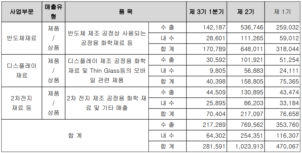 솔브레인 - 실적 구분 현황(2022년 1분기)