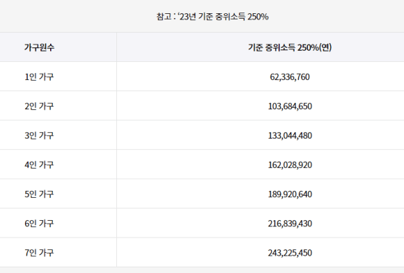 중위소득 기준표