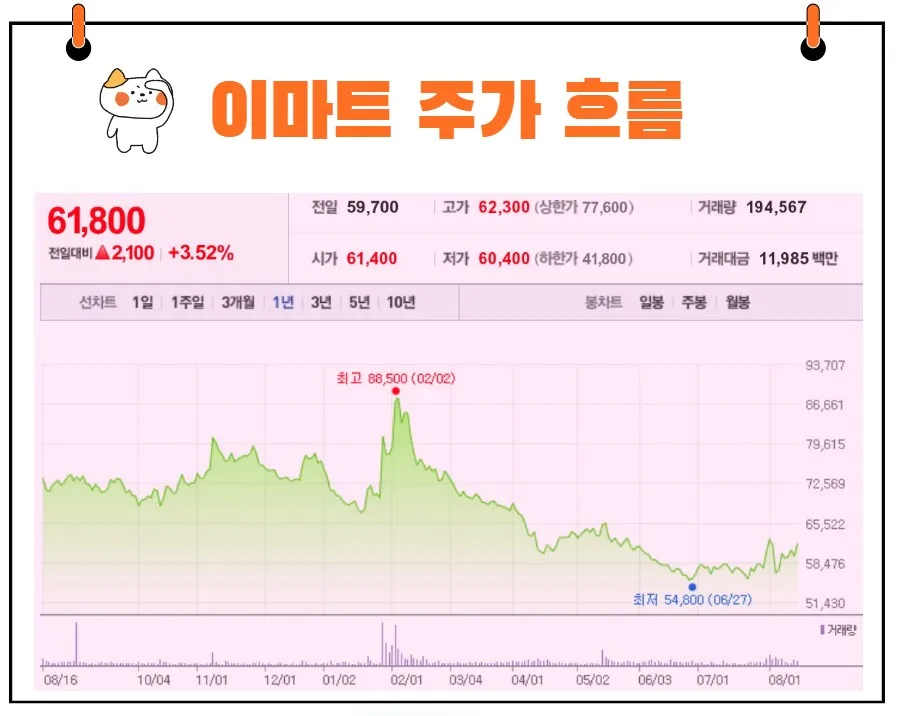 이마트 주가