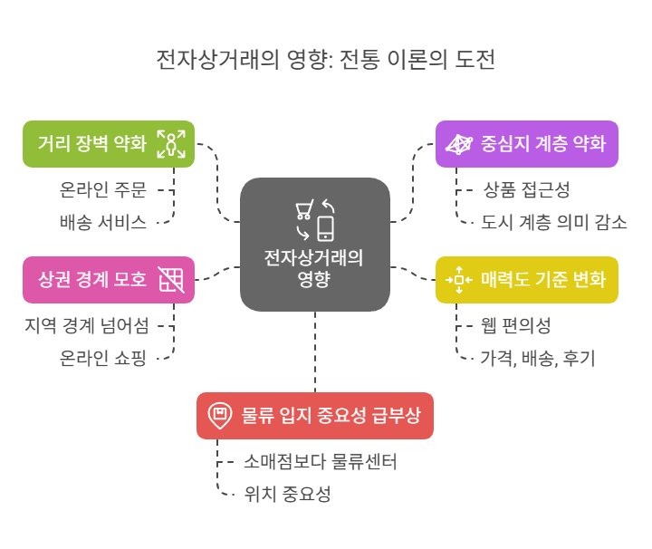전자상거래-상업입지론-영향