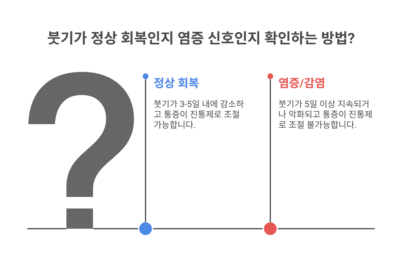 자연 회복 VS 염증 신호, 어떻게 구분할까?