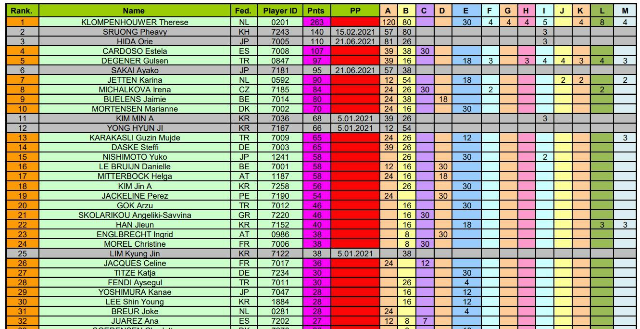 세계 여자당구 랭킹 : UMB 세계캐롬당구연맹 여자당구선수 랭킹
