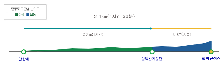 태백산 함백산 등산코스 난이도