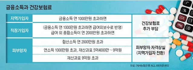 종합소득과 건강보험료-도표