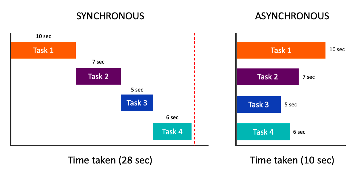 Synchronous-Asynchronous