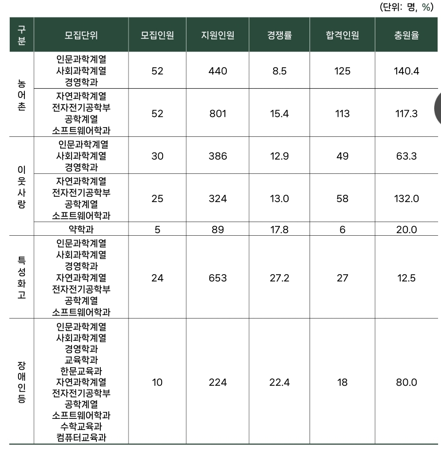 성균관대 수시/정시/논술등급컷[2024학년도 결과]
