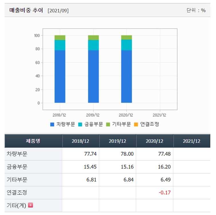 현대차-매출-비중-추이