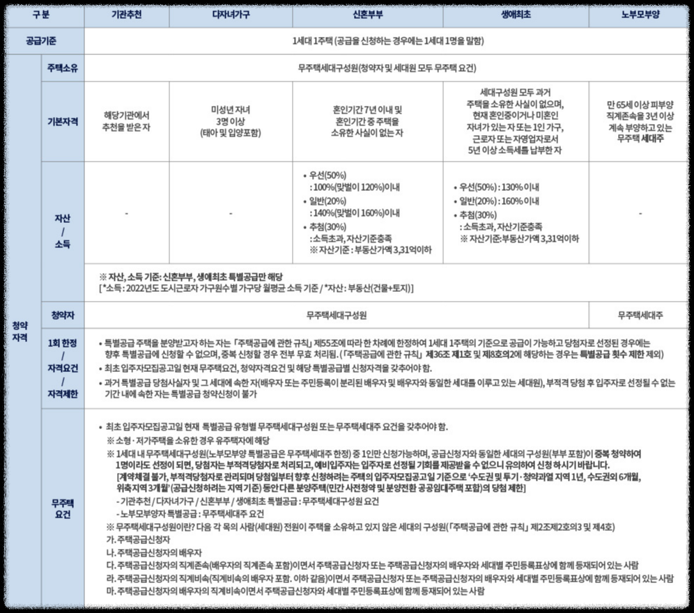 '더샵 강동 센트럴시티' 일반분양 청약 정보 (일정, 분양가, 입지분석)
