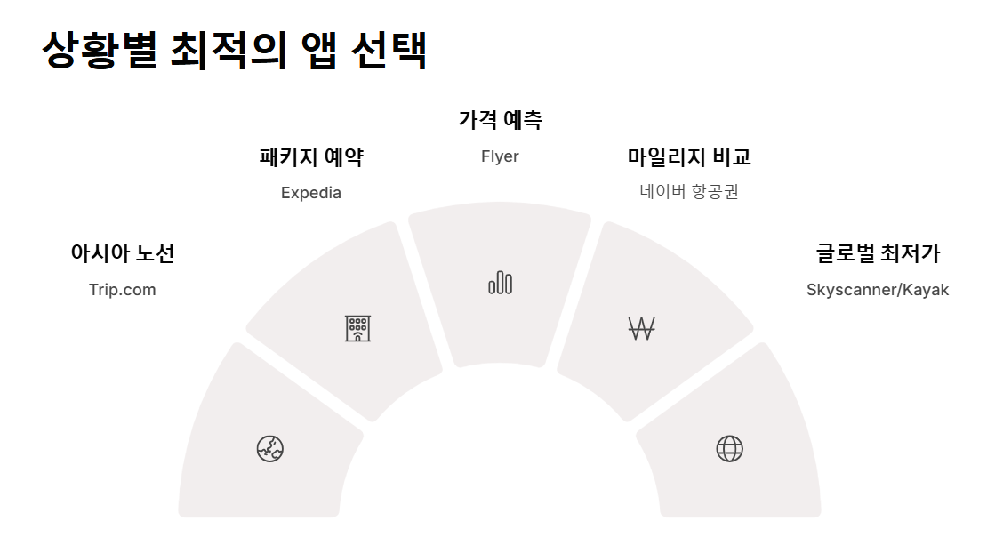 비행기 예약 어플 TOP 6