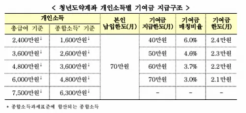 청년도약계좌 개인소득별 기여금 지급구조