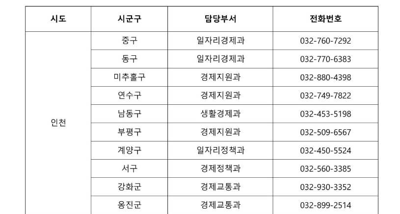 방역물품지원금 인천 연락처