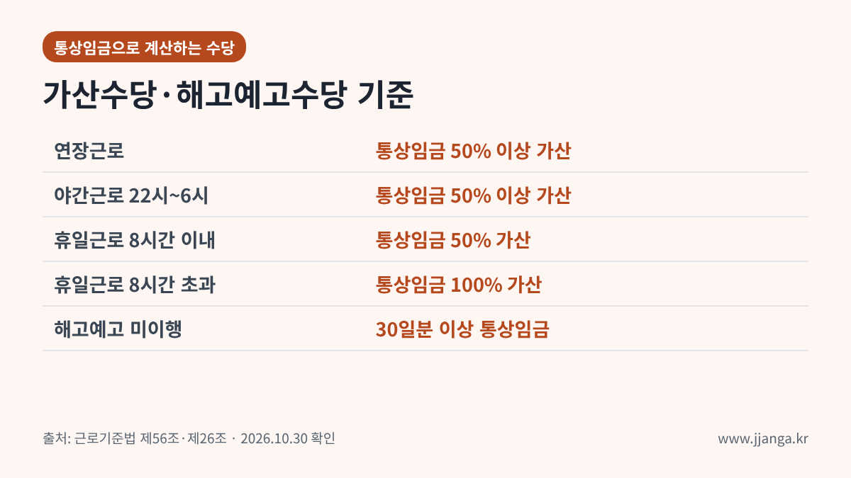 연장 야간 휴일근로 가산수당과 해고예고수당 기준