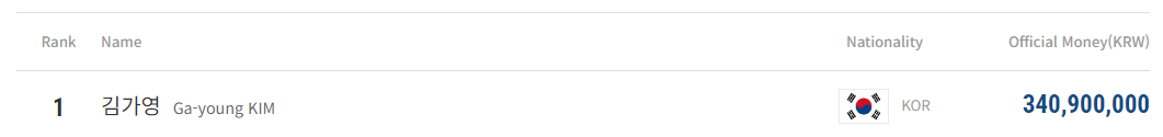 프로당구 LPBA투어 상금 3억 이상 수상자는?