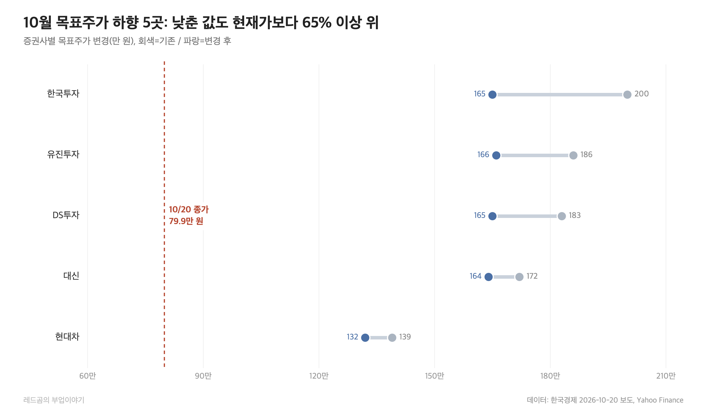 한화에어로스페이스 주가 &mdash; 10월 증권사 5곳의 목표주가 변경 전후와 10월 20일 종가