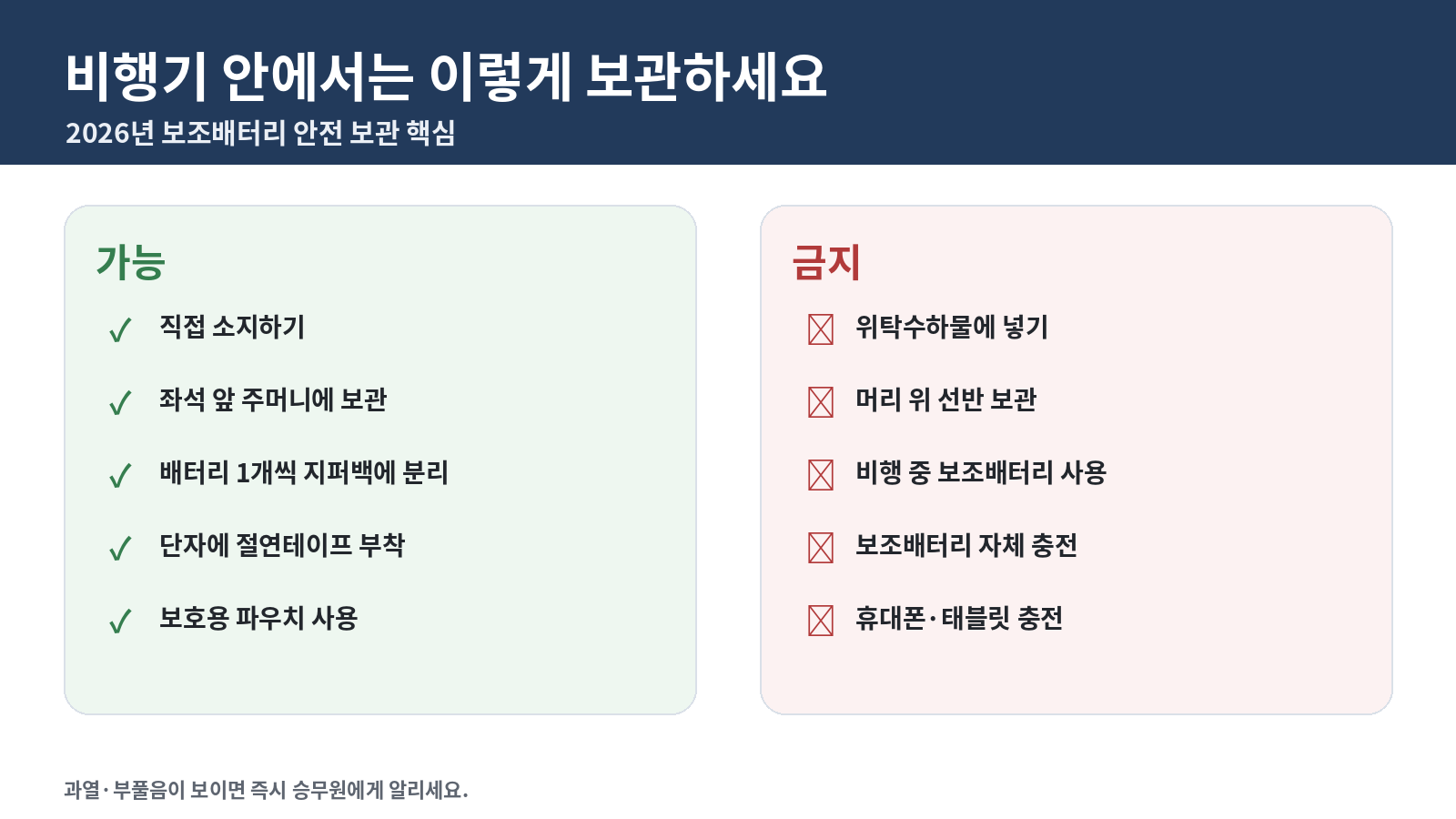 비행기 안에서 보조배터리를 직접 소지하거나 좌석 앞 주머니에 보관하고 선반 보관과 사용을 피해야 하는 방법을 정리한 인포그래픽