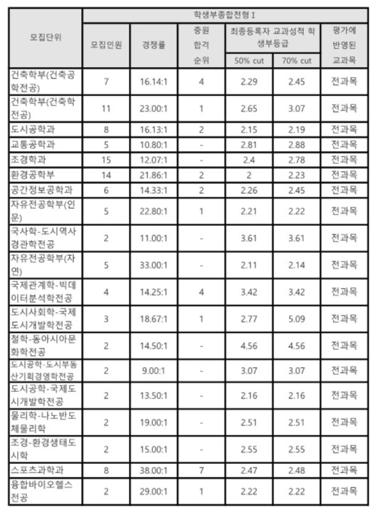 서울시립대 종합1 전형_2 수시등급 2025.