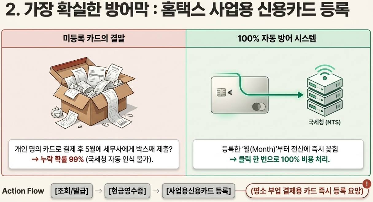 국세청 홈택스 사업용 신용카드 등록 메뉴 적격증빙 비용 처리 전산 자동 연동 로직