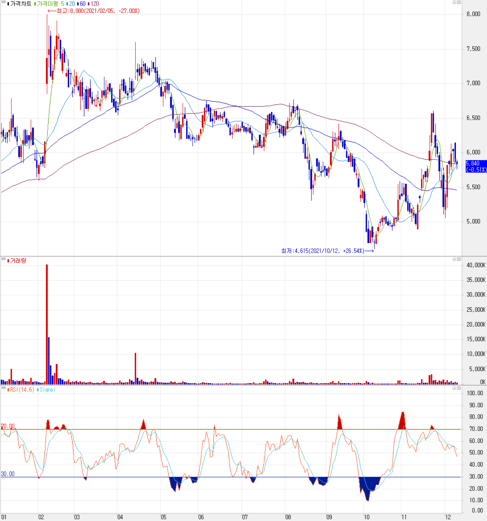 와이아이케이 주식 시세 (일봉: 2021.01 ~ 2021.12)