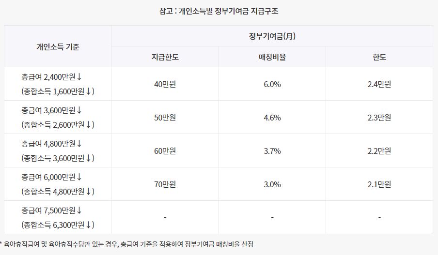 개인소득기준기여금지금구조