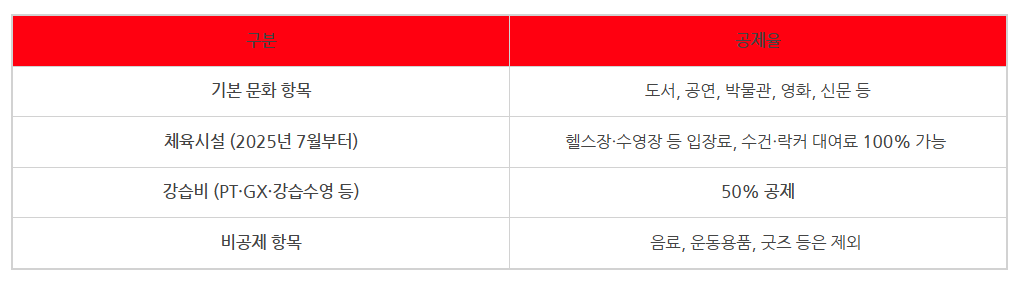 문화비 소득공제 누리집 헬스장 소득공제