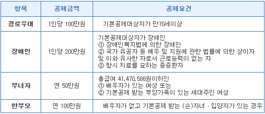 연말정산 추가공제 요약-표