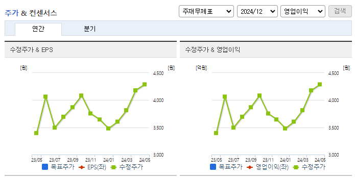 대림B&Co_컨센서스
