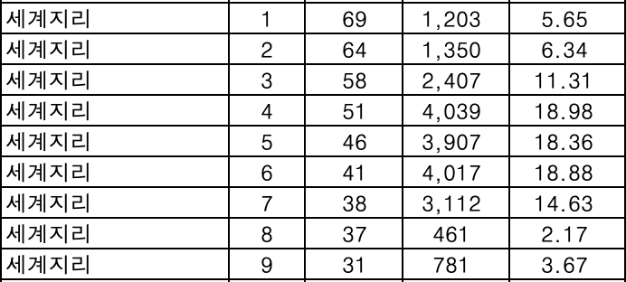 세계지리 등급컷