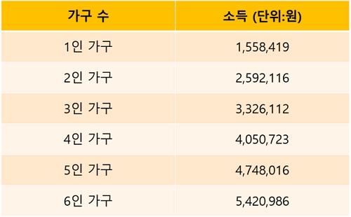 가구수당-소득기준