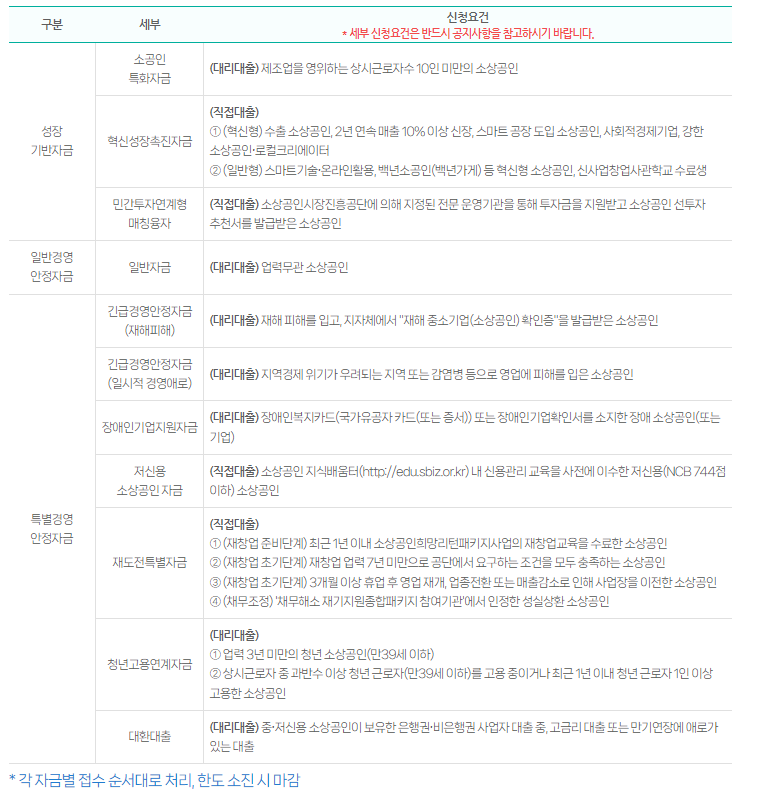 소상공인-정책자금-대출-종류-특징