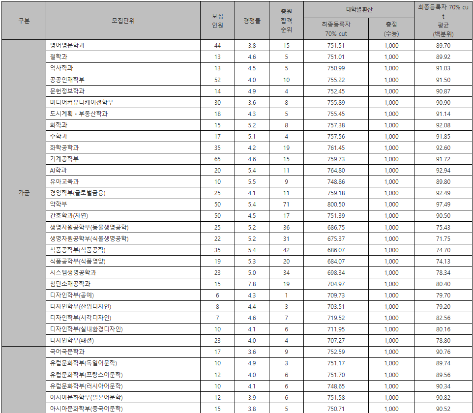 중앙대 입시결과