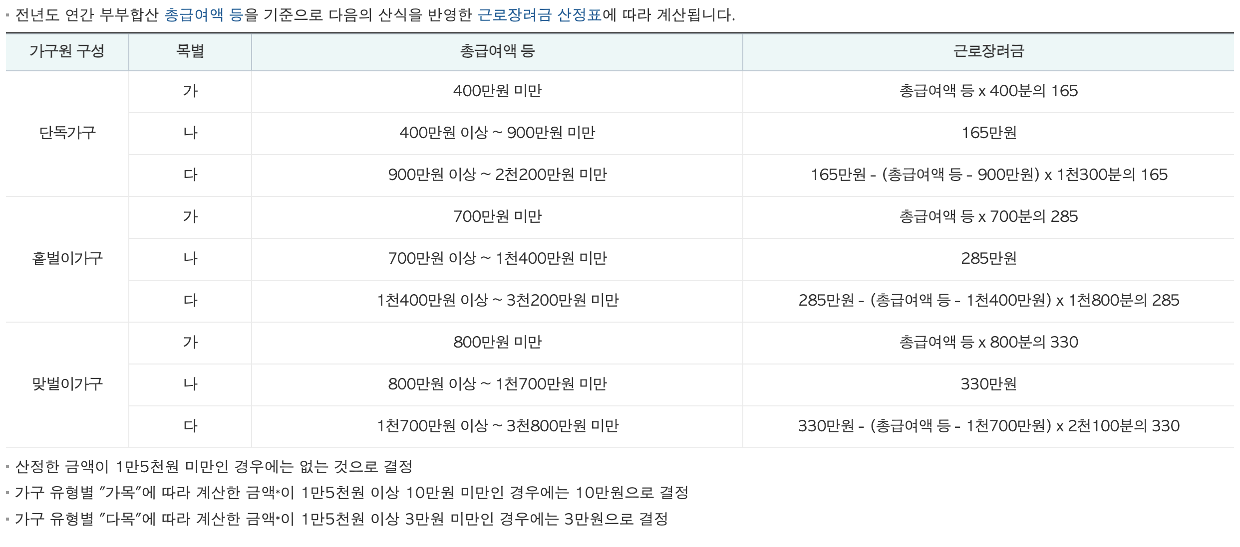 근로장려금 지급액