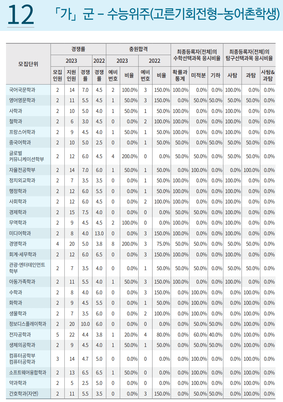 2023경희대 정시 경쟁률, 충원율