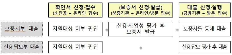 소상공인 정책자금-진행절차