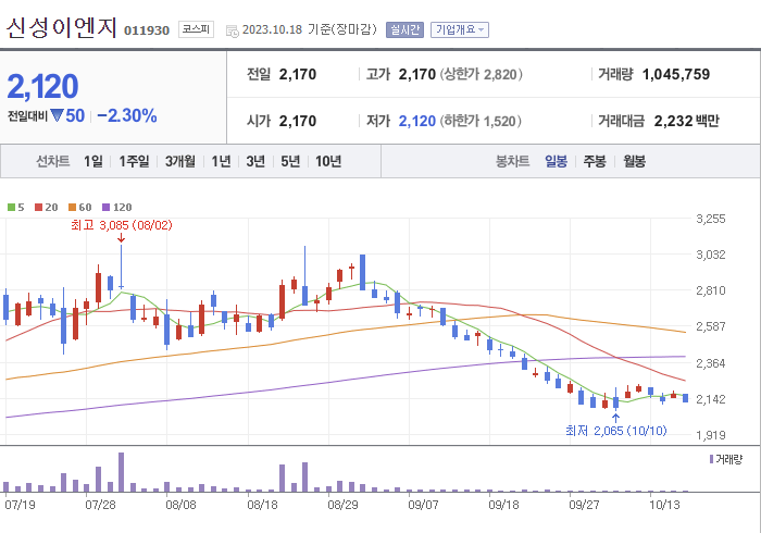 신성이엔지 3개월 주가(일봉)