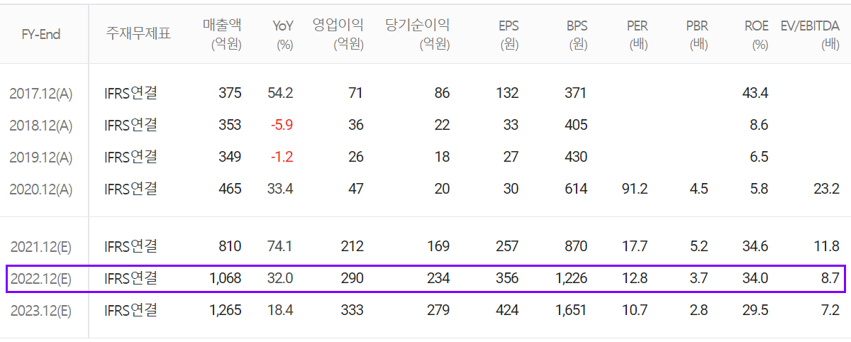레이크머티리얼즈 컨센서스 (2021.12)