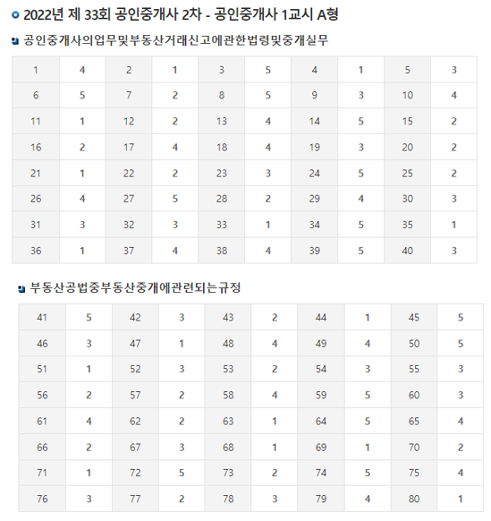 2022년 제 33회 공인중개사 2차 - 공인중개사 1교시 A형의 가답안