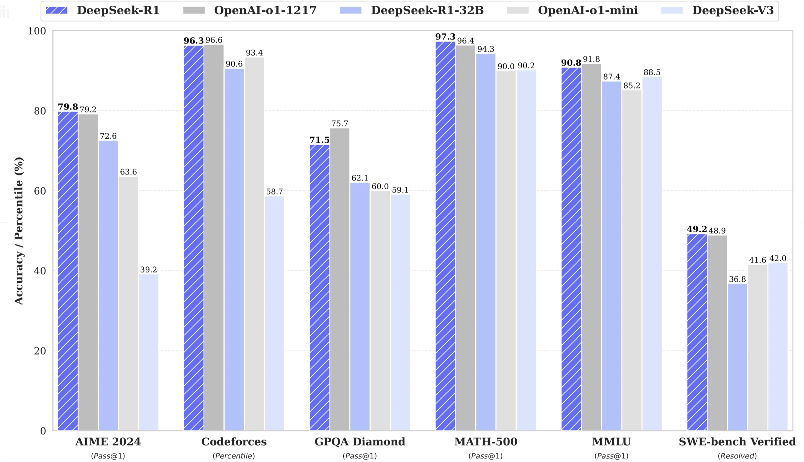 DeepSeek R1의 성능비교표